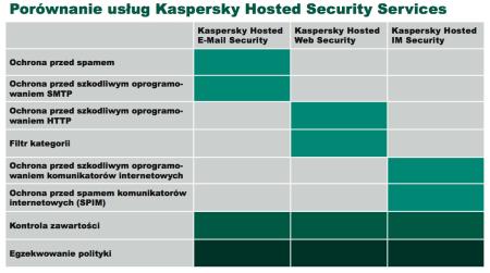 Porównanie usług Kaspersky Hosted Security Services