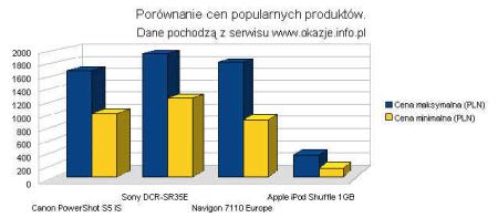 różnica w cenach produktów (okazje.info.pl)