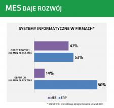 Systemy MES wspierają efektywność produkcji przemysłowej w Polsce