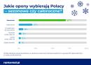 67% Polaków zmienia opony na zimowe – badanie rankomat.pl