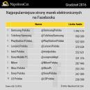 Najpopularniejsze marki elektroniczne na Facebooku w Polsce