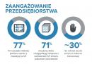 Niemal 50 proc. firm wykorzystuje jedynie połowę potencjału w zakresie użytkowania danych z różnych