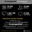 #CzarnyProtest przeszedł przez media społecznościowe