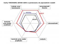 YOKOHAMA ADVAN A053 – rajdowa moc w każdych warunkach