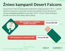 Desert Falcons - pierwsza znana arabska grupa cyberszpiegowska
