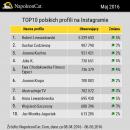 Największe profile na Instagramie w Polsce - maj 2016