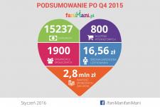 Jak pomagaliśmy przez FaniMani.pl w ostatnim kwartale 2015 roku?