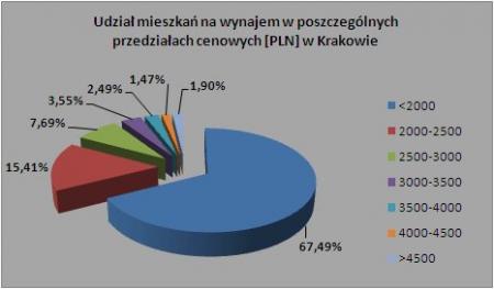 Wykres 3 - Kraków