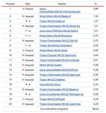 Kaspersky Lab publikuje listę On-line Scanner Top 20 luty 2008