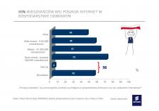 56% Polaków posiada w swoich domach dostęp do Internetu