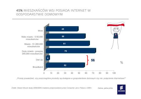 45% ankietowanych mieszkańców wsi posiada w swoich domach Internet