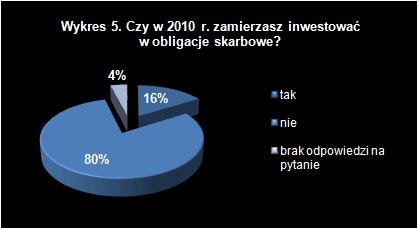 Wykres 5 - Czy w 2010 r. zamierzasz inwestować w obligacje skarbowe?