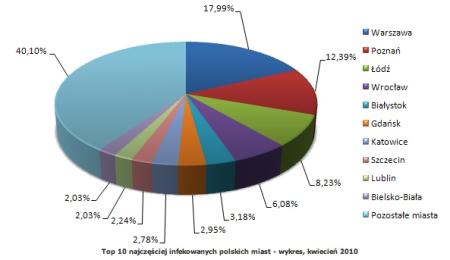 Rys. 1. Top 10 najczęściej infekowanych polskich miast - wykres