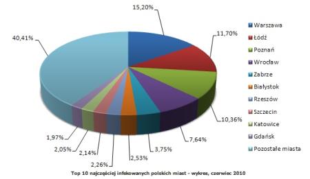 Rys. 1. Top 10 najczęściej infekowanych polskich miast - wykres