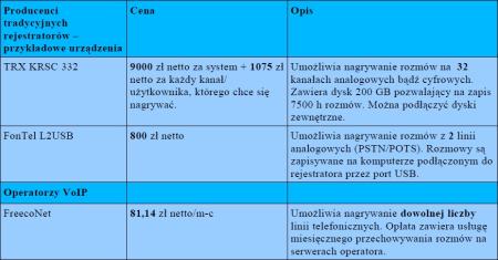 Rejestratory rozmów - porównanie cen