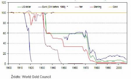 Wartość walut w stosunku do złota  (Index 1900=100)