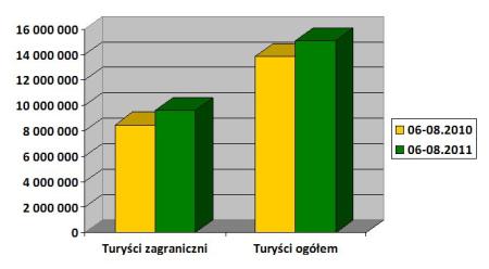 Wzrost liczby noclegów w okresie od czerwca do sierpnia 2011 r. w porównaniu z rokiem poprzednim