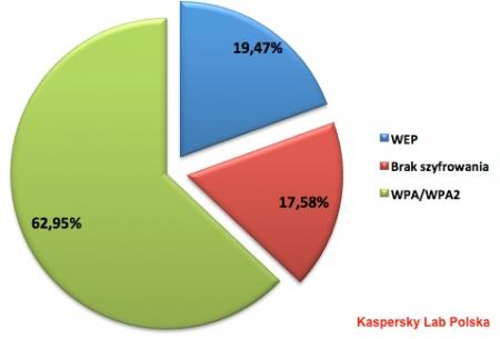 Rodzaje szyfrowania stosowane w szczecińskich sieciach Wi-Fi w 2012 roku