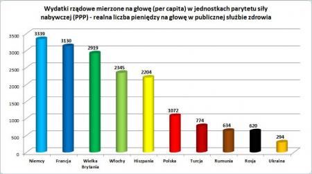 Wydatki państwa na zdrowie na głowę jednego pacjenta (w dolarach międzyanrodowych PPP)