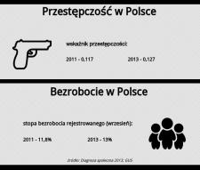 Przestępczość w Polsce. Poprawy nie ma, jest coraz gorzej
