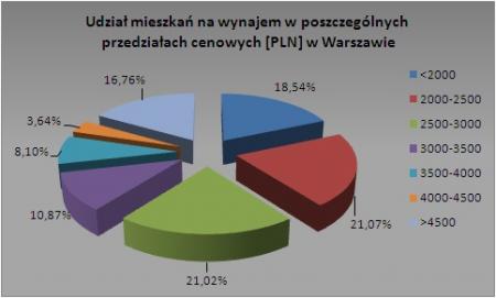 Warszawa - lipiec 2009