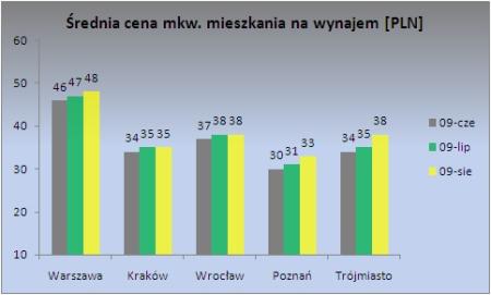 Wykres 1 - Średnia cena mkw. mieszkania na wynajem [PLN]