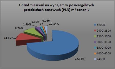 Wykres 5 - Udział mieszkań na wynajem w poszczególnych przedziałach cenowych [PLN] w Poznaniu