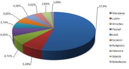 Top 10 najczęściej infekowanych polskich miast - wykres