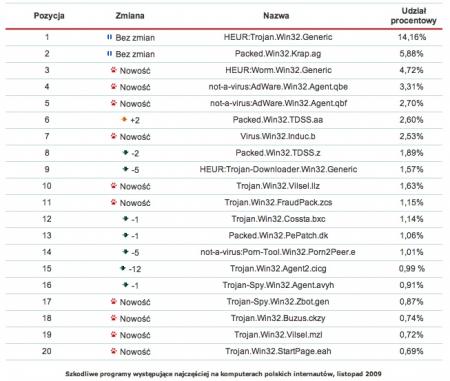 Rys. 4.Szkodliwe programy występujące najczęściej na komputerach polskich internautów, listopad 2009