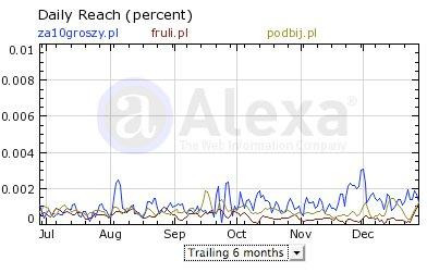 Źródło: Alexa, lipiec-grudzień 2009