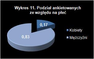 Wykres 11 - Podział ankietowanych ze względu na płeć