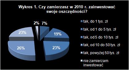 Wykres 1 - Czy zamirzasz w 2010 r. zainwestować swoje oszczędności?