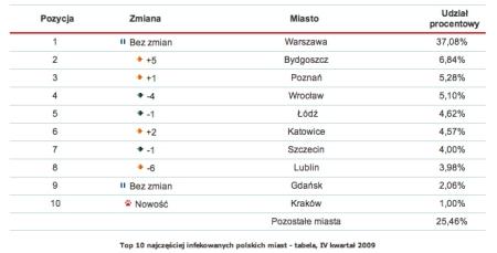 Rys. 2. Top 10 najczęściej infekowanych polskich miast - tabela