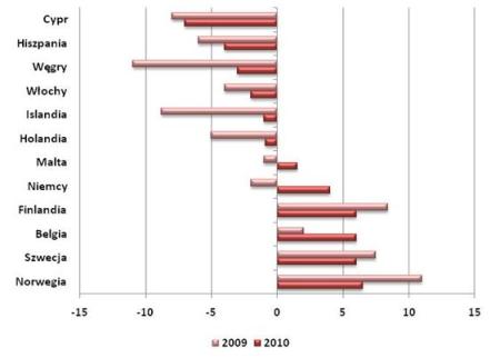 Zmiany cen mieszkań w latach 2009 i 2010 w wybranych krajach europejskich