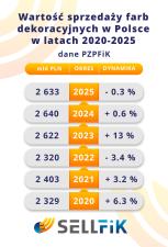 Wyniki branży farb dekoracyjnych za 2025 rok