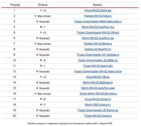 Rys. 1. Szkodliwe programy występujące najczęściej na komputerach użytkowników, listopad 2008