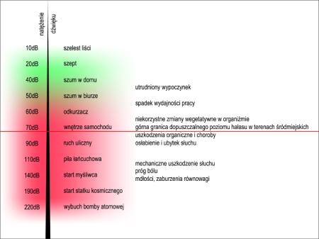 Poziom natężenia dźwięku i jego wpływ na samopoczucie i zdrowie ludzi.
