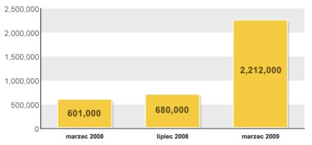 Liczba unikalnych użytkowników odwiedzających serwis GoldenLine w okresie 03.2008- 03.2009