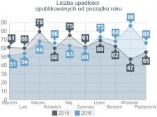 Październik czwartym miesiącem z rzędu wzrostu liczby upadłości firm w Polsce
