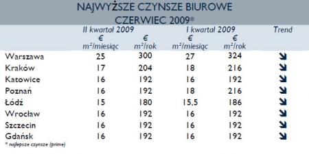 Najwyższe czynsze biurowe - czerwiec 2009