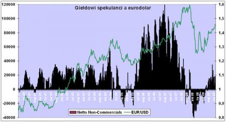 Wykres 1 - Giełdowi spekulanci a eurodolar