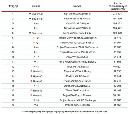 Rys. 1. Szkodliwe programy występujące najczęściej na komputerach użytkowników, styczeń 2010