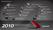 Lenovo przekracza ważną granicę — 60 milionów sprzedanych  notebooków ThinkPad