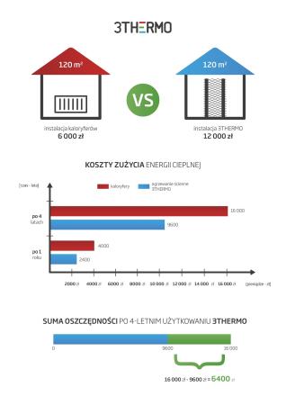 Wykres, 3THERMO