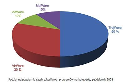 Podział najpopularniejszych szkodliwych programów na kategorie, październik 2008