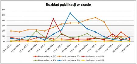 Rozkład publikacji w czasie