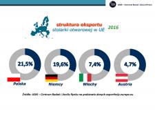 Polska pozostała liderem eksportu stolarki otworowej w Unii Europejskiej!