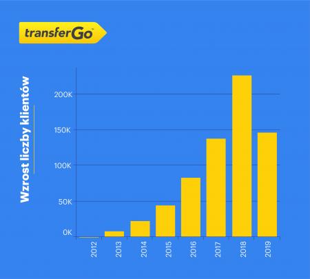 Dynamika wzorstu liczby użytkowników TransferGo w latach 2012-2019