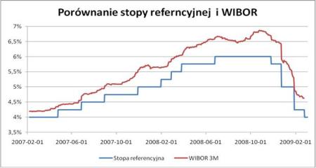 Wykres 1 - Porównanie stopy referencyjnej i WIBOR