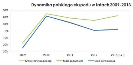 Dynamika polskiego eksportu